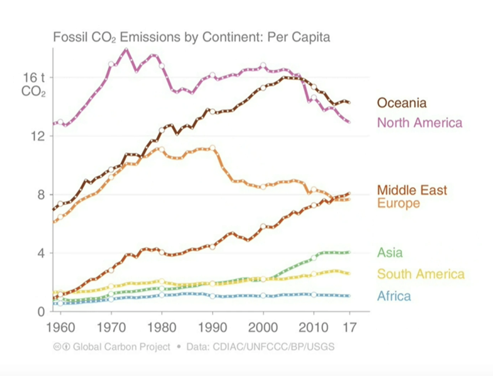 Fossil CO2 Emissions by Continent per capita